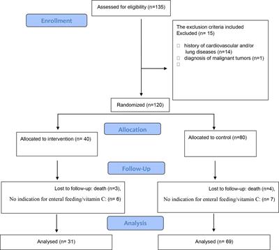 The Effect of Vitamin C on Pathological Parameters and Survival Duration of Critically Ill Coronavirus Disease 2019 Patients: A Randomized Clinical Trial